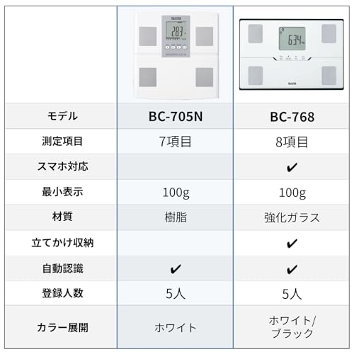 Tanita Weight Body Composition Meter, White BC-705N WHwith